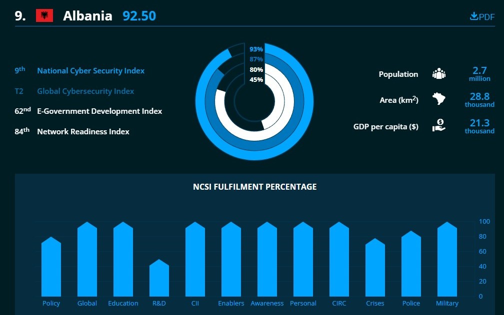 Shqipëria renditet e 9-ta në botë për sigurinë kibernetike sipas NCSI 2026